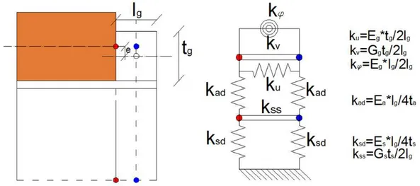 Figure 4: Grouting-Adhesive-Substrate discrete model.  