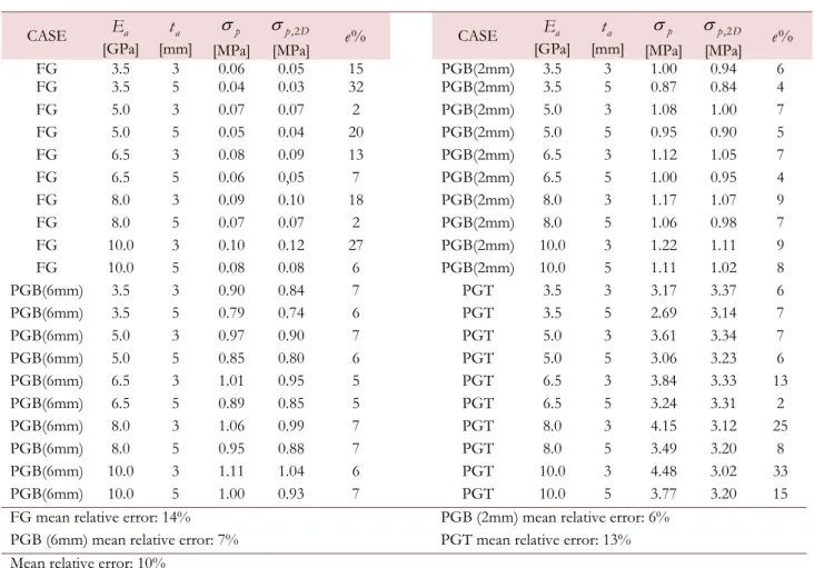 Table 4: P eak tensile stresses    p ,  p D ,2  and relative errors. 