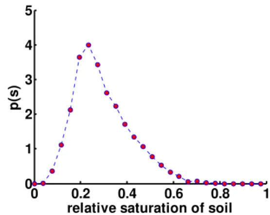 Fig. 1. Probability density function of the relative saturation of soil obtained simulating the soil water balance over 40 years in Lavello, a Mediterranean area of Southern Italy (soil characteristics are the following: porosity n=0.44, field capacity θ c