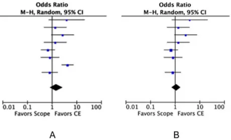 Fig 5. Forest plot of the odds ratio. A: Data including the overall studies. B: Data excluding the study of Marmo et al., [22].