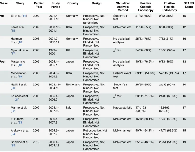 Table 1. Data of the selected studies selected for the meta-analysis.