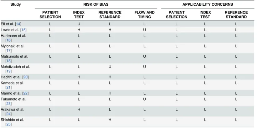 Table 2. Cochran risk of bias summary for the meta-analysis (QUADAS-2).