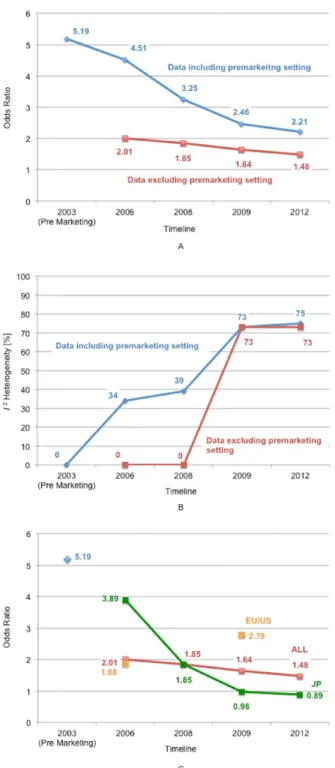 Fig 4. Changes in odds ratio and heterogeneity according to the time series. A: Odds ratio: Comparison between including and excluding premarketing data