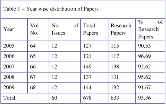 Table 1 shows the distribution of research articles published  in Journal of Scientific  and Industrial Research during 2005 – 2009