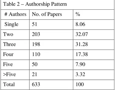 Table 2 – Authorship Pattern   # Authors  No. of Papers  % 