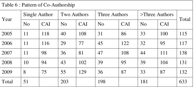 Table 6 : Pattern of Co-Authorship  