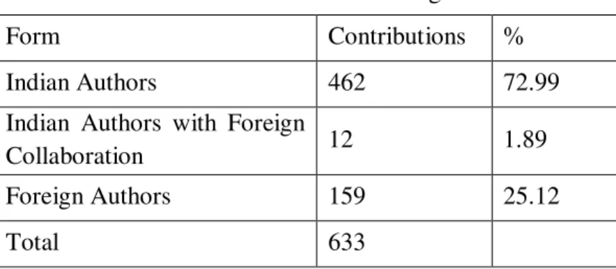 Table  9  shows  that  out  of  633  articles,  462  (72.98%)  articles  published  by  Indian  Authors  followed  by  International  Authors  with  159  Articles  (25.12%)