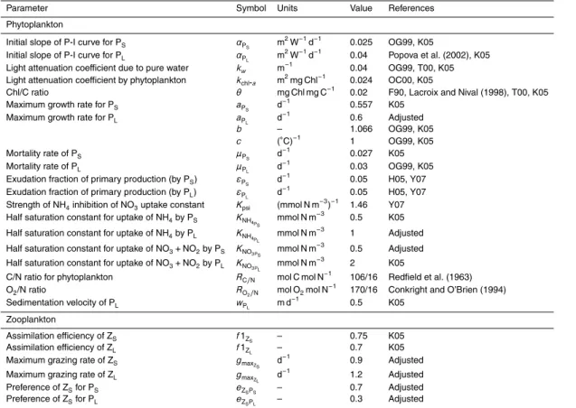 Table 2. BioBUS biogeochemical model parameter values. We remind the references used by Kon ´e et al