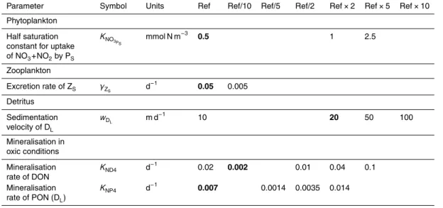 Table 3. Parameter values for the sensitivity analyses (the final values are indicated in bold).