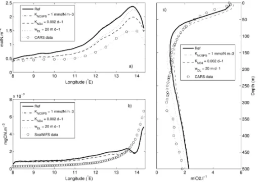 Fig. 3. Sensitivity analyses for the parameters K NO