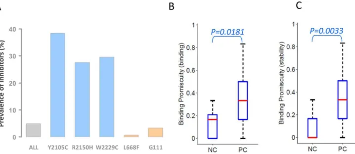 Figure 1. (A) Prevalence of inhibitory anti-drug antibodies in HA patients with different missense mutations in the endogenous FVIII