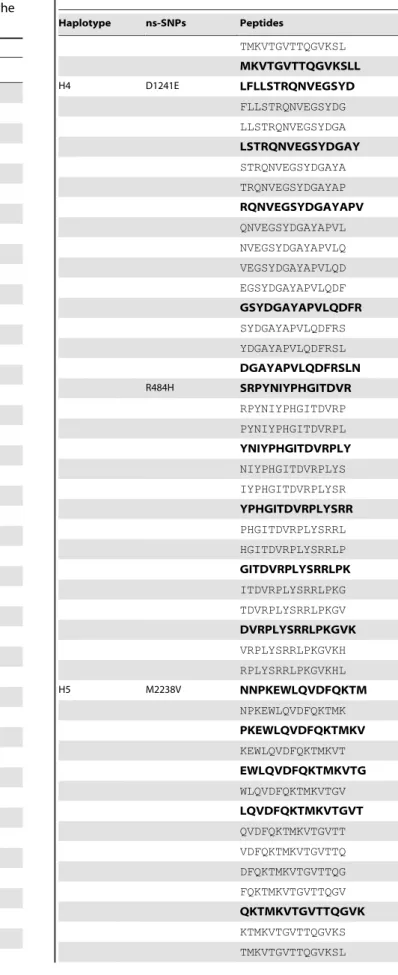 Table 1. Overlapping 15 mer wild type FVIII peptides from regions 14 amino-acids upstream and downstream of the position where the amino-acid change(s) occurs due to the polymorphisms
