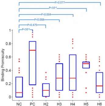 Figure 6. Binding promiscuity scores weighted for the frequencies of the different MHC-II variants in the North American and African populations
