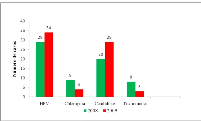 Figura 2. Coeficiente de Incidência de casos de DSTs diagnosticadas através de coleta de exame preventivo  nos anos de 2008 e 2009 na USF 1 /TGA.