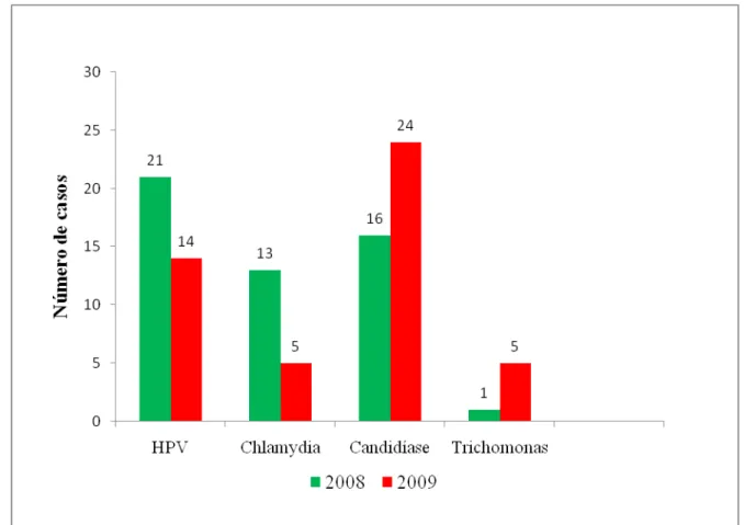 Figura 4. Coeficiente de Incidência de casos de DSTs diagnosticadas através de coleta de exame preventivo  nos anos de 2008 e 2009 na USF 2/TGA.