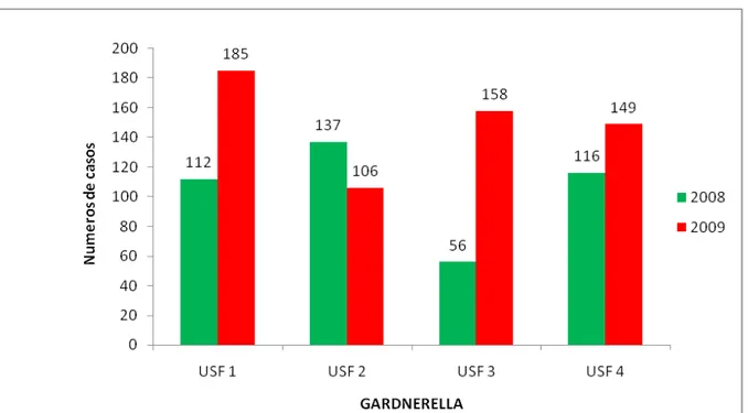 Figura 10. Coeficiente de Incidência de casos de  Gardnerella  por Unidades de Saúde diagnostica através  de coleta de exames preventivos  nos anos de 2008 a 2009