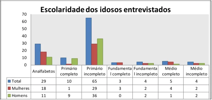 Figura  2 - Distribuição  do  nível  educacional  da  população  pesquisada. 