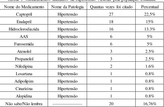 Tabela  1- Medicamentos  utilizados  na Hipertensão  Arterial  pela população  estudada  Nome do Medicamento  Nome da Patologia  Quantas  vezes  foi  citado  Percentual 