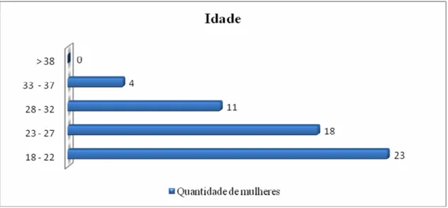 Figura 1- Idades das mulheres participantes da pesquisa. 