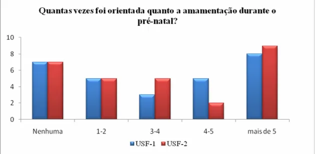 Figura 12 – Periodicidade das orientações recebidas pelas mulheres nas USFs. 