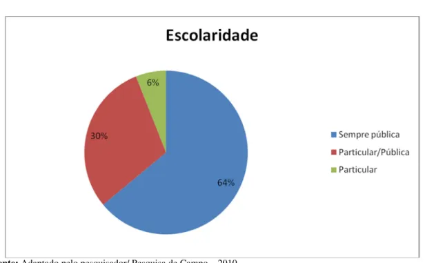 FIGURA 3  - DISTRIBUIÇÃO  ACADÊMICA  QUANTO  Á  ESCOLARIDADE