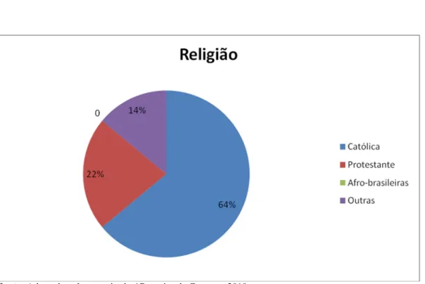 FIGURA 4 – DISTRIBUIÇÃO  ACADÊMICA  QUANTO À RELIGIOSIDADE