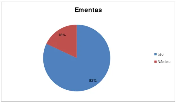 FIGURA 6 – LEITURA DOS EMENTÁRIOS 82%18% Ementas Leu Não leu