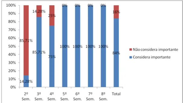 FIGURA 8 - PERCEPÇÃO ACADÊMICA SOBRE A IMPORTÂNCIA DA  SOCIOLOGIA NA ENFERMAGEM