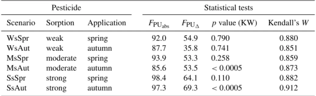Table 3. Results from the statistical analysis performed for the pesticide application scenarios of the different hypothetical compounds