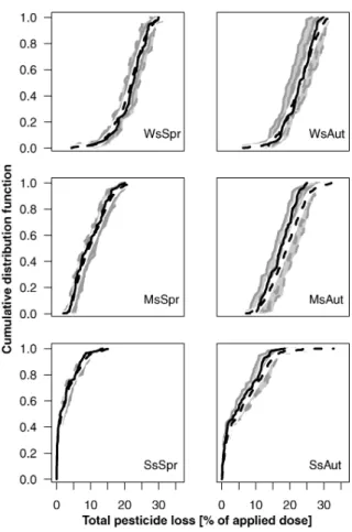 Fig. 3. Histograms with the posterior distributions of the eight dif- dif-ferent parameters included in the calibration step: saturated matrix hydraulic conductivity (K b ), diffusion path-length (d), soil organic carbon partitioning coefficient (K oc ) an
