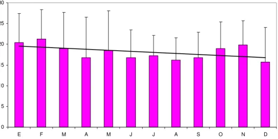 Fig. 9 . Estacionalidad y Tendencia de la morbilidad general en la categoría  de Desarrollo en  la Colonia de conejos del CENPALAB (período  1993-2007)