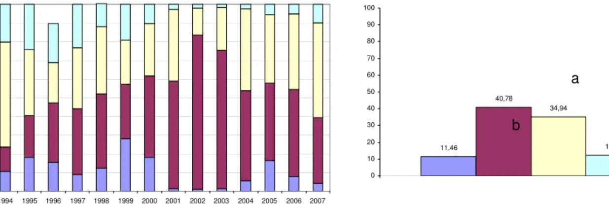 Fig. 1 1 . Mortalidad por causas en la categoría de Desarrollo en  la Colonia  de conejos del CENPALAB (período 1993-2007)