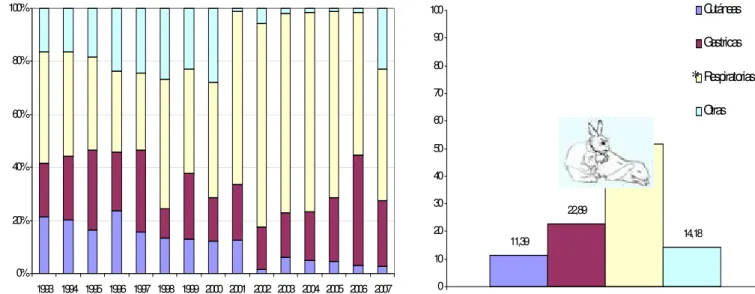 Fig. 4 . Mortalidad por causas en la categoría de Reproductores en  la  Colonia de conejos del CENPALAB (período 1993-2007)