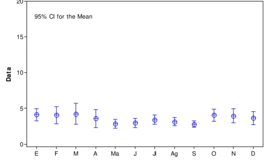 Fig. 5 . Estacionalidad de la mortalidad general en la categoría de  Reproductores en  la Colonia de conejos del CENPALAB (período  1993-2007)