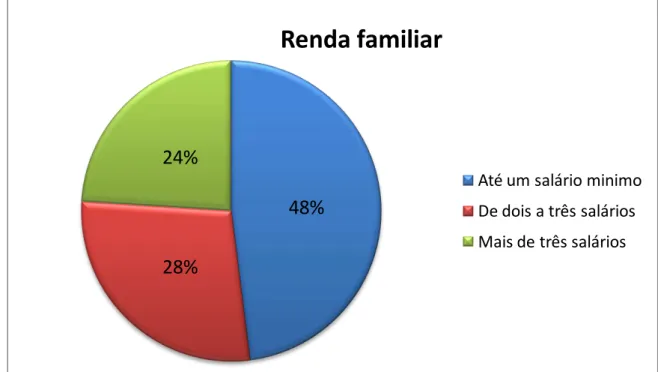 Figura 02 – Distribuição por renda familiar, dos pacientes diabéticos 