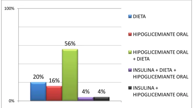 Figura 04  –  Distribuição por tipo de tratamento utilizado pelos pacientes diabéticos