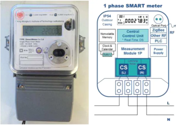 Fig 2 One of our completed smart meter prototypes and its structure.