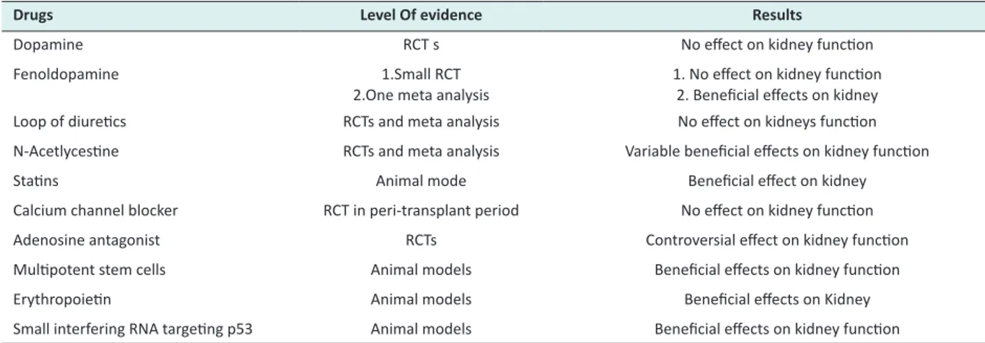 Table 4. Summary of drugs used in prevention of acute kidney injury