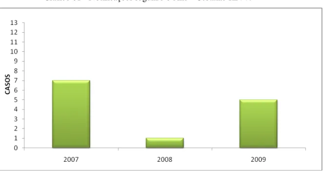 Gráfico 01 - Notificações segundo o Ano - Gestante HIV+. 