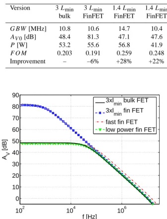 Fig. 4. Matching constant in different technology nodes (Gustin et al., 2006; Parvais et al., 2006; Decoutere, 2006).