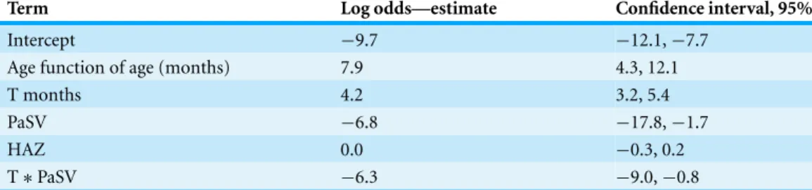 Table 5 The coefficients for the non-proportional hazard model with reference person moments drawn from people developing marasmus