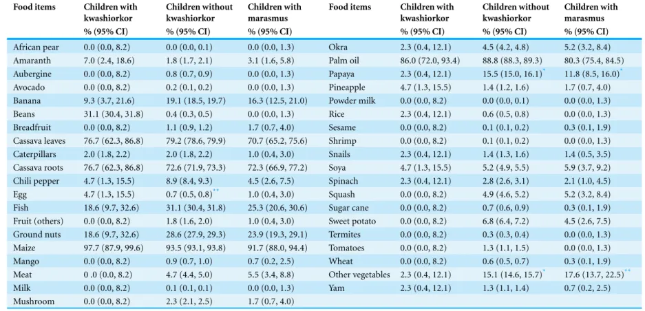 Table 3 Consumption of different food items in the survey round preceding the development of kwashiorkor (n = 37) and non-development of kwashiorkor (n = 8 108) and development of marasmus (n = 374) in children between 6 and 50 months of age.