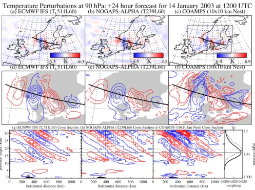 Fig. 8. Top row plots temperature perturbations T ′ (ˆλ, ˆ φ, p) at p=90 hPa extracted from +24 h forecasts from ECMWF IFS (left column), NOGAPS-ALPHA (middle column) and COAMPS (right column) runs, using a similar map range to AMSU-A brightness temperatur