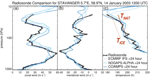 Fig. 10. Gray circles connected by solid black curve show data acquired from the 14 January 2003 12:00 UTC radiosonde sounding from Stavanger: (a) zonal winds; (b) meridional winds; (c) temperatures
