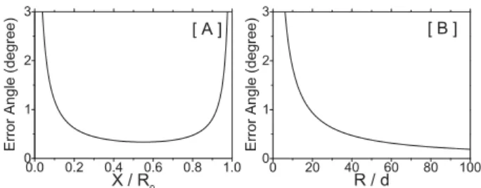 Fig. 2. The error range obtained by MTA tests, selecting only one contour plane in the certain flux rope model