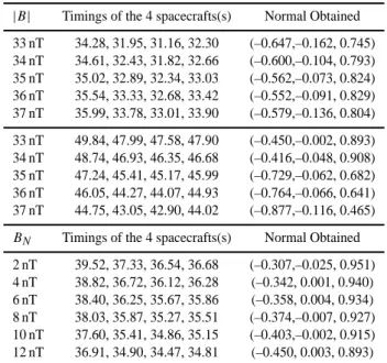 Fig. 3. A flux rope structure observed by FGM/Cluster on 26 Jan- Jan-uary 2001, 11:10:24 UT to 11:10:52 UT