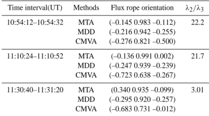 Table 2. MTA results of three flux ropes observed on 26 January 2001, along with the comparison with other methods.