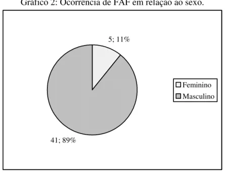 Gráfico 2: Ocorrência de FAF em relação ao sexo. 