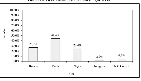 Gráfico 4: Ocorrências por FAF em relação à cor.  26,7% 44,4% 24,4% 2,2% 4,4% 0,0% 10,0%20,0%30,0%40,0%50,0%60,0%70,0%80,0%90,0%100,0%