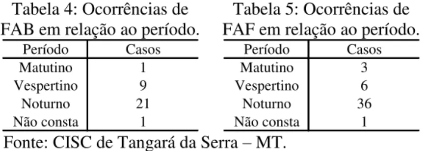 Tabela 4: Ocorrências de  FAB em relação ao período. 